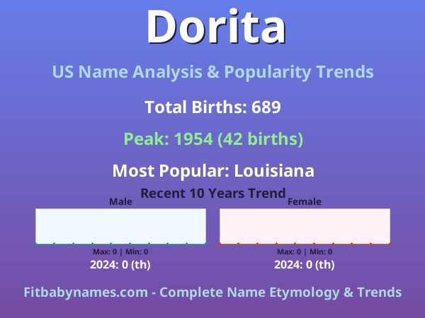 Infographic: Dorita name meaning, origin, and popularity trends in the United States (US baby name analysis chart)