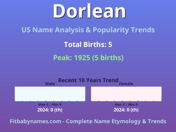 Infographic: Dorlean name meaning, origin, and popularity trends in the United States (US baby name analysis chart)