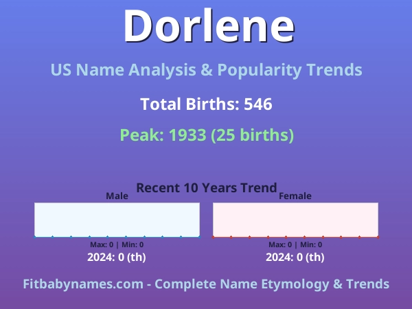 Infographic: Dorlene name meaning, origin, and popularity trends in the United States (US baby name analysis chart)