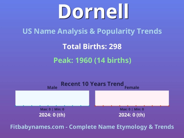 Infographic: Dornell name meaning, origin, and popularity trends in the United States (US baby name analysis chart)