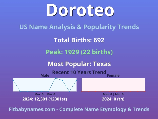 Infographic: Doroteo name meaning, origin, and popularity trends in the United States (US baby name analysis chart)