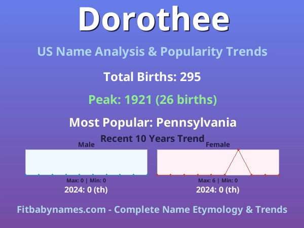 Infographic: Dorothee name meaning, origin, and popularity trends in the United States (US baby name analysis chart)