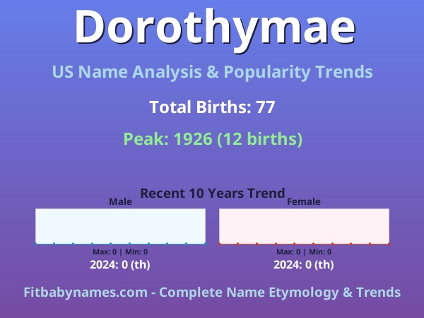 Infographic: Dorothymae name meaning, origin, and popularity trends in the United States (US baby name analysis chart)