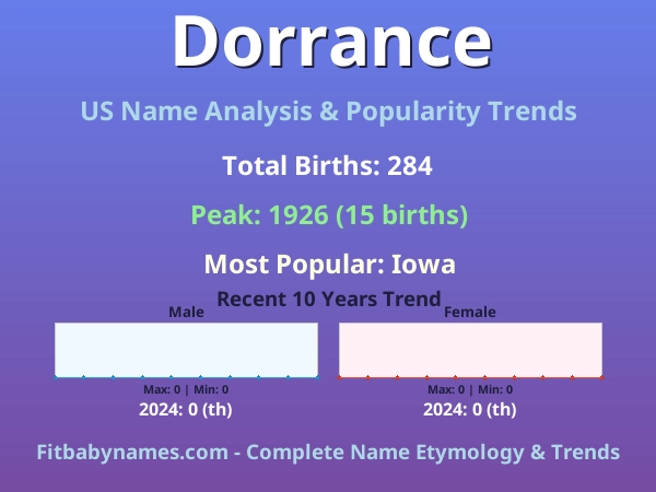 Infographic: Dorrance name meaning, origin, and popularity trends in the United States (US baby name analysis chart)