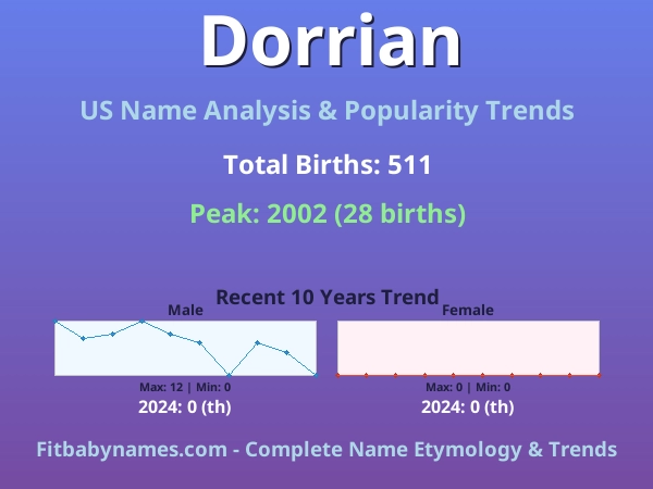 Infographic: Dorrian name meaning, origin, and popularity trends in the United States (US baby name analysis chart)