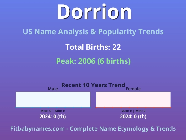 Infographic: Dorrion name meaning, origin, and popularity trends in the United States (US baby name analysis chart)