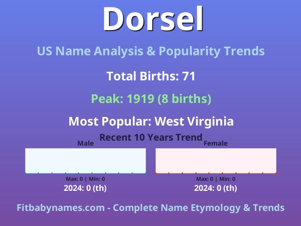 Infographic: Dorsel name meaning, origin, and popularity trends in the United States (US baby name analysis chart)