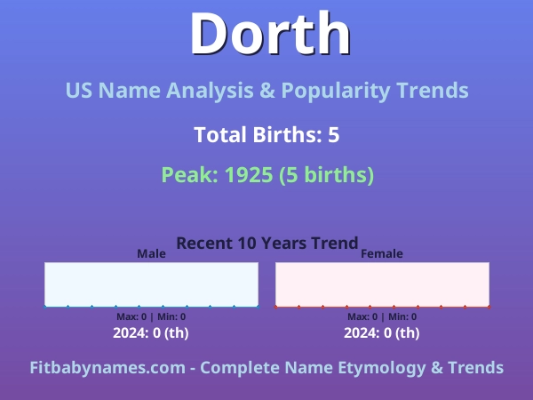 Infographic: Dorth name meaning, origin, and popularity trends in the United States (US baby name analysis chart)