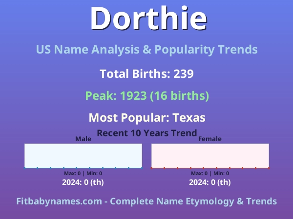 Infographic: Dorthie name meaning, origin, and popularity trends in the United States (US baby name analysis chart)