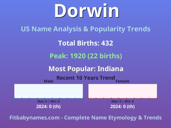 Infographic: Dorwin name meaning, origin, and popularity trends in the United States (US baby name analysis chart)