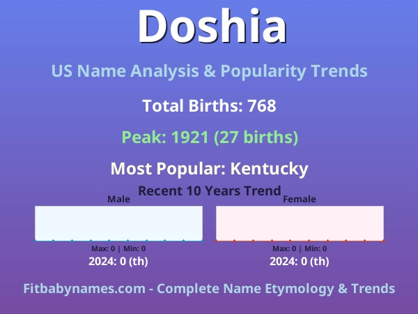 Infographic: Doshia name meaning, origin, and popularity trends in the United States (US baby name analysis chart)