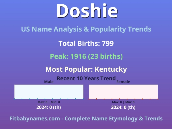 Infographic: Doshie name meaning, origin, and popularity trends in the United States (US baby name analysis chart)