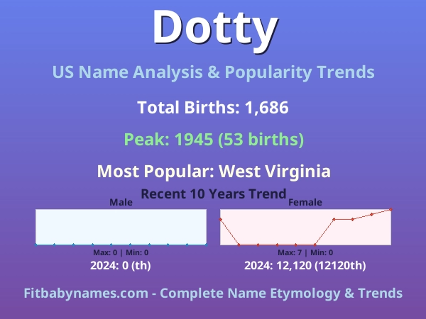 Infographic: Dotty name meaning, origin, and popularity trends in the United States (US baby name analysis chart)