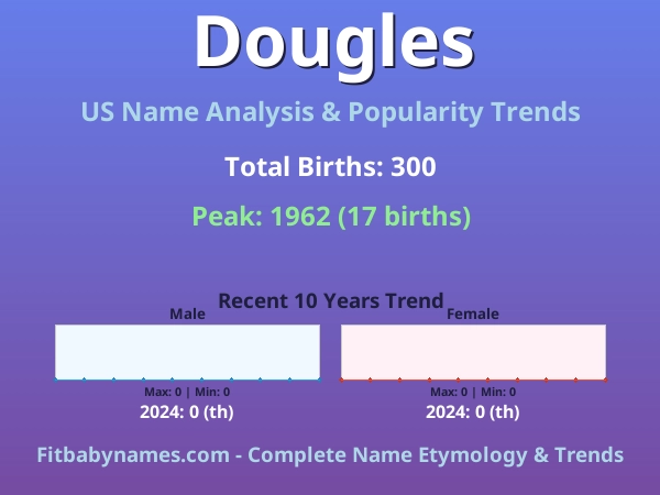 Infographic: Dougles name meaning, origin, and popularity trends in the United States (US baby name analysis chart)