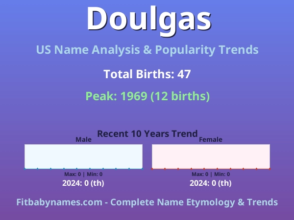 Infographic: Doulgas name meaning, origin, and popularity trends in the United States (US baby name analysis chart)