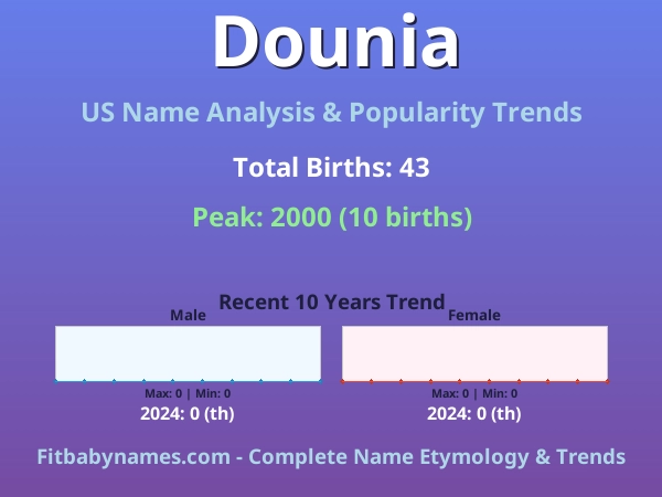 Infographic: Dounia name meaning, origin, and popularity trends in the United States (US baby name analysis chart)