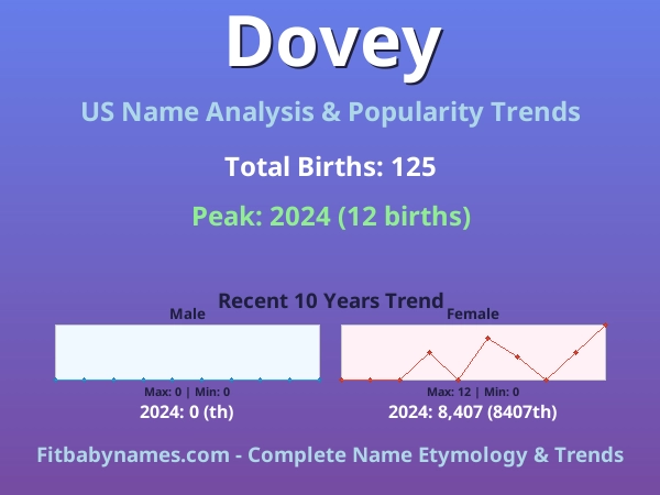 Infographic: Dovey name meaning, origin, and popularity trends in the United States (US baby name analysis chart)