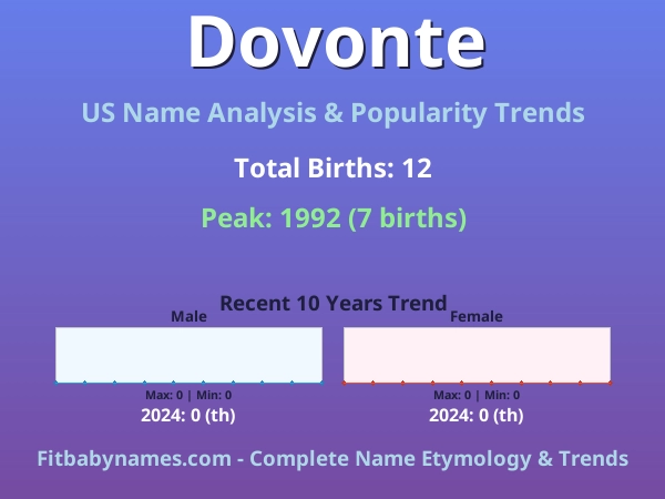 Infographic: Dovonte name meaning, origin, and popularity trends in the United States (US baby name analysis chart)