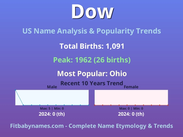 Infographic: Dow name meaning, origin, and popularity trends in the United States (US baby name analysis chart)