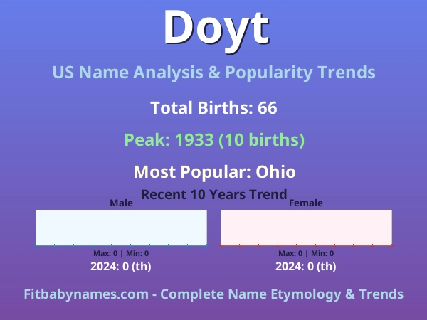 Infographic: Doyt name meaning, origin, and popularity trends in the United States (US baby name analysis chart)