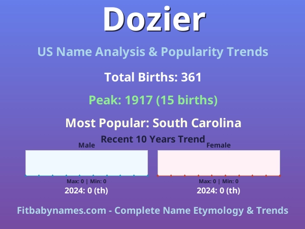 Infographic: Dozier name meaning, origin, and popularity trends in the United States (US baby name analysis chart)
