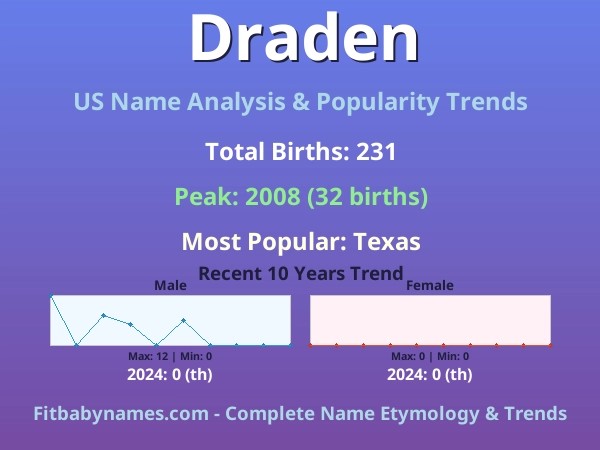 Infographic: Draden name meaning, origin, and popularity trends in the United States (US baby name analysis chart)