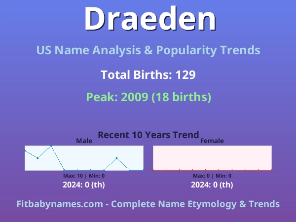 Infographic: Draeden name meaning, origin, and popularity trends in the United States (US baby name analysis chart)