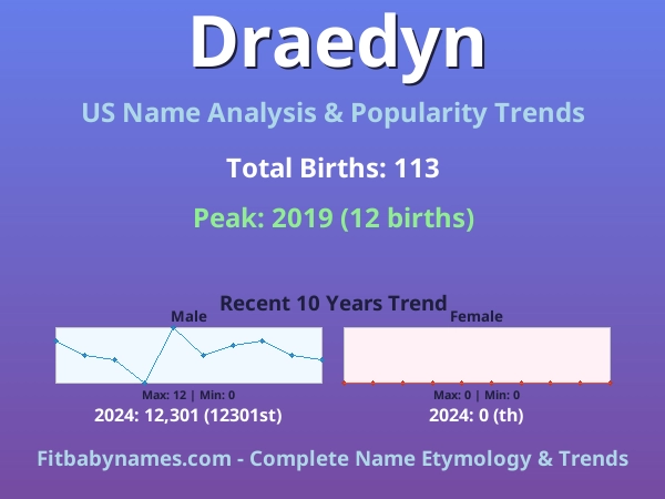 Infographic: Draedyn name meaning, origin, and popularity trends in the United States (US baby name analysis chart)