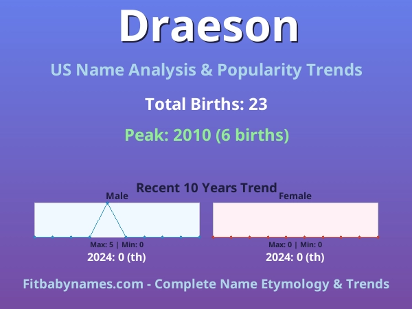 Infographic: Draeson name meaning, origin, and popularity trends in the United States (US baby name analysis chart)