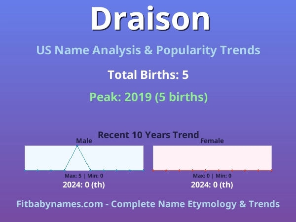Infographic: Draison name meaning, origin, and popularity trends in the United States (US baby name analysis chart)