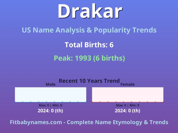 Infographic: Drakar name meaning, origin, and popularity trends in the United States (US baby name analysis chart)