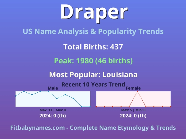Infographic: Draper name meaning, origin, and popularity trends in the United States (US baby name analysis chart)