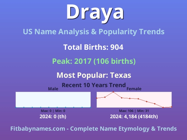 Infographic: Draya name meaning, origin, and popularity trends in the United States (US baby name analysis chart)