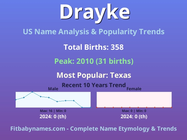 Infographic: Drayke name meaning, origin, and popularity trends in the United States (US baby name analysis chart)