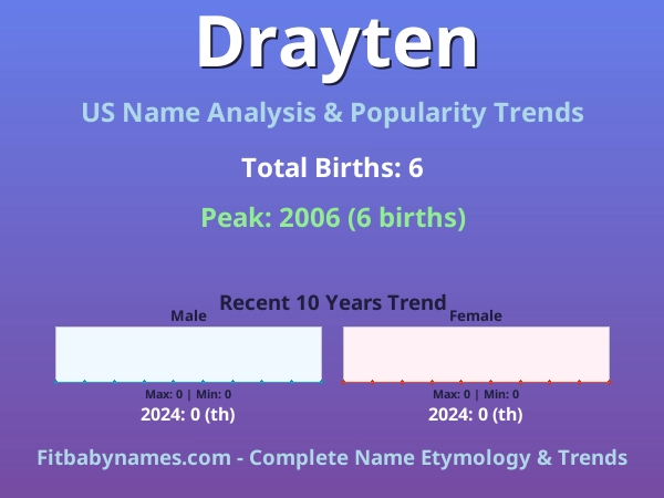 Infographic: Drayten name meaning, origin, and popularity trends in the United States (US baby name analysis chart)
