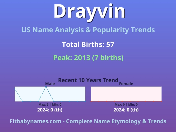 Infographic: Drayvin name meaning, origin, and popularity trends in the United States (US baby name analysis chart)