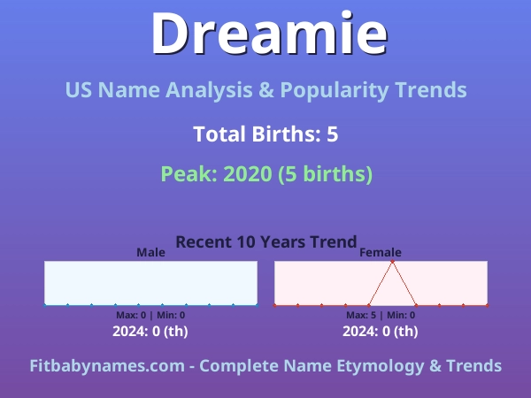 Infographic: Dreamie name meaning, origin, and popularity trends in the United States (US baby name analysis chart)