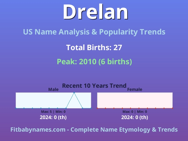 Infographic: Drelan name meaning, origin, and popularity trends in the United States (US baby name analysis chart)