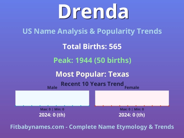 Infographic: Drenda name meaning, origin, and popularity trends in the United States (US baby name analysis chart)