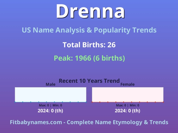 Infographic: Drenna name meaning, origin, and popularity trends in the United States (US baby name analysis chart)