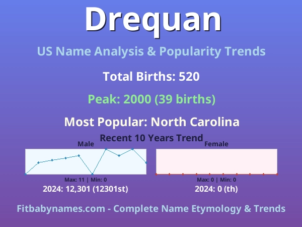Infographic: Drequan name meaning, origin, and popularity trends in the United States (US baby name analysis chart)