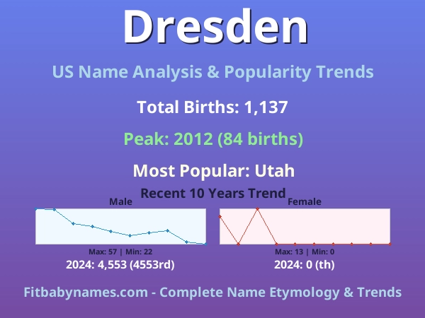 Infographic: Dresden name meaning, origin, and popularity trends in the United States (US baby name analysis chart)