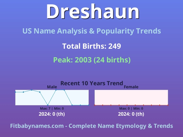 Infographic: Dreshaun name meaning, origin, and popularity trends in the United States (US baby name analysis chart)