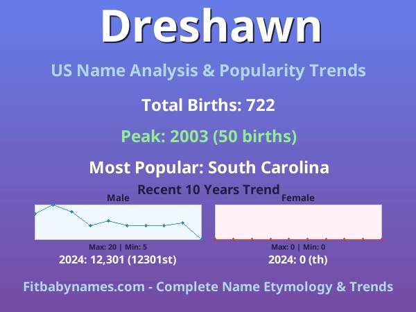 Infographic: Dreshawn name meaning, origin, and popularity trends in the United States (US baby name analysis chart)