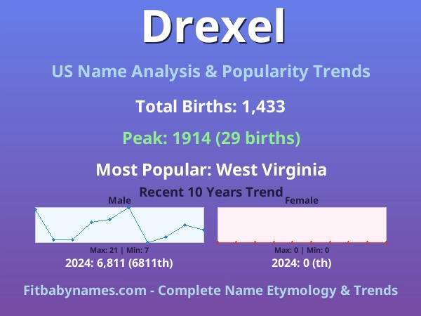 Infographic: Drexel name meaning, origin, and popularity trends in the United States (US baby name analysis chart)