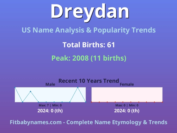 Infographic: Dreydan name meaning, origin, and popularity trends in the United States (US baby name analysis chart)