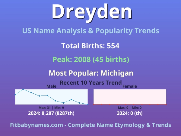 Infographic: Dreyden name meaning, origin, and popularity trends in the United States (US baby name analysis chart)