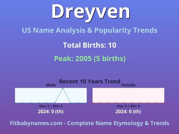 Infographic: Dreyven name meaning, origin, and popularity trends in the United States (US baby name analysis chart)