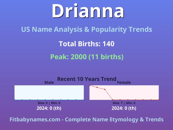 Infographic: Drianna name meaning, origin, and popularity trends in the United States (US baby name analysis chart)