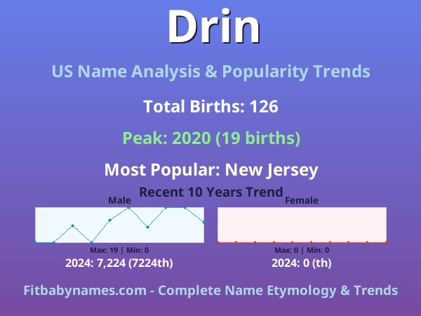 Infographic: Drin name meaning, origin, and popularity trends in the United States (US baby name analysis chart)